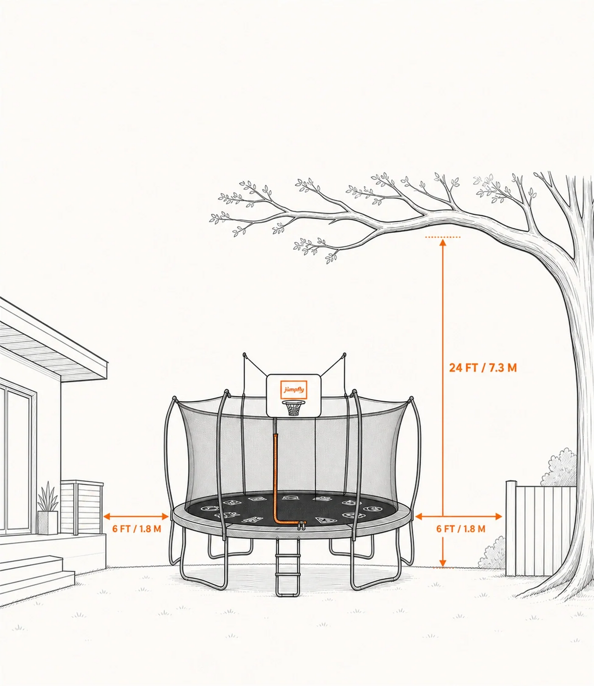 Trampoline safety clearance diagram showing 6 feet of side clearance and 24 feet of clear height